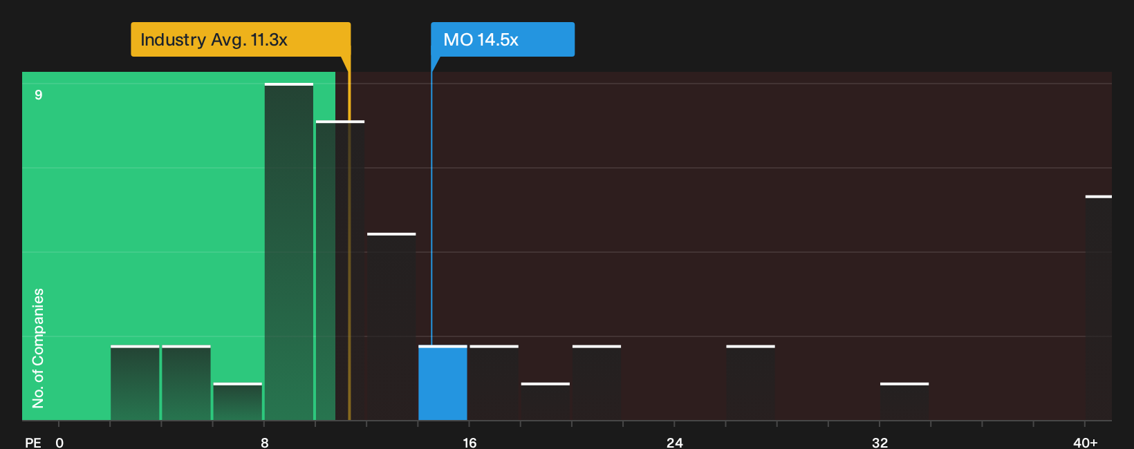 NYSE:MO P/E Ratio as at Sep 2026