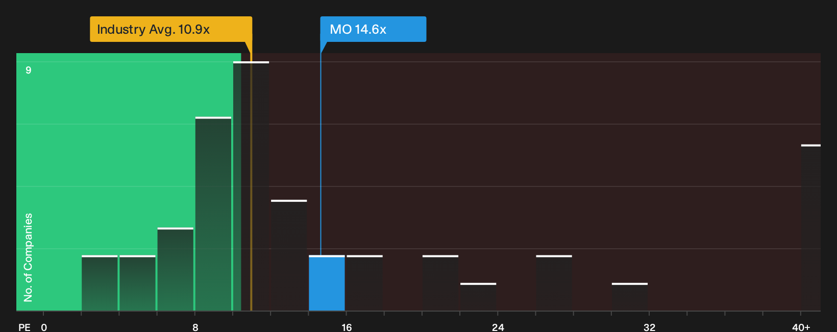 NYSE:MO P/E Ratio as at Sep 2026