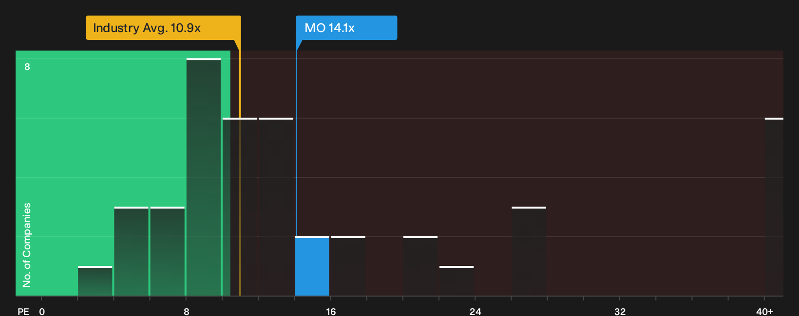 NYSE:MO P/E Ratio as at Oct 2026