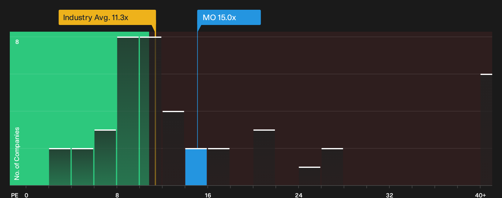 NYSE:MO P/E Ratio as at Oct 2026