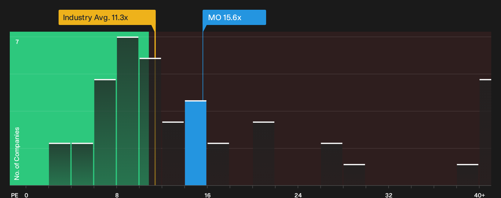 NYSE:MO P/E Ratio as at Oct 2026