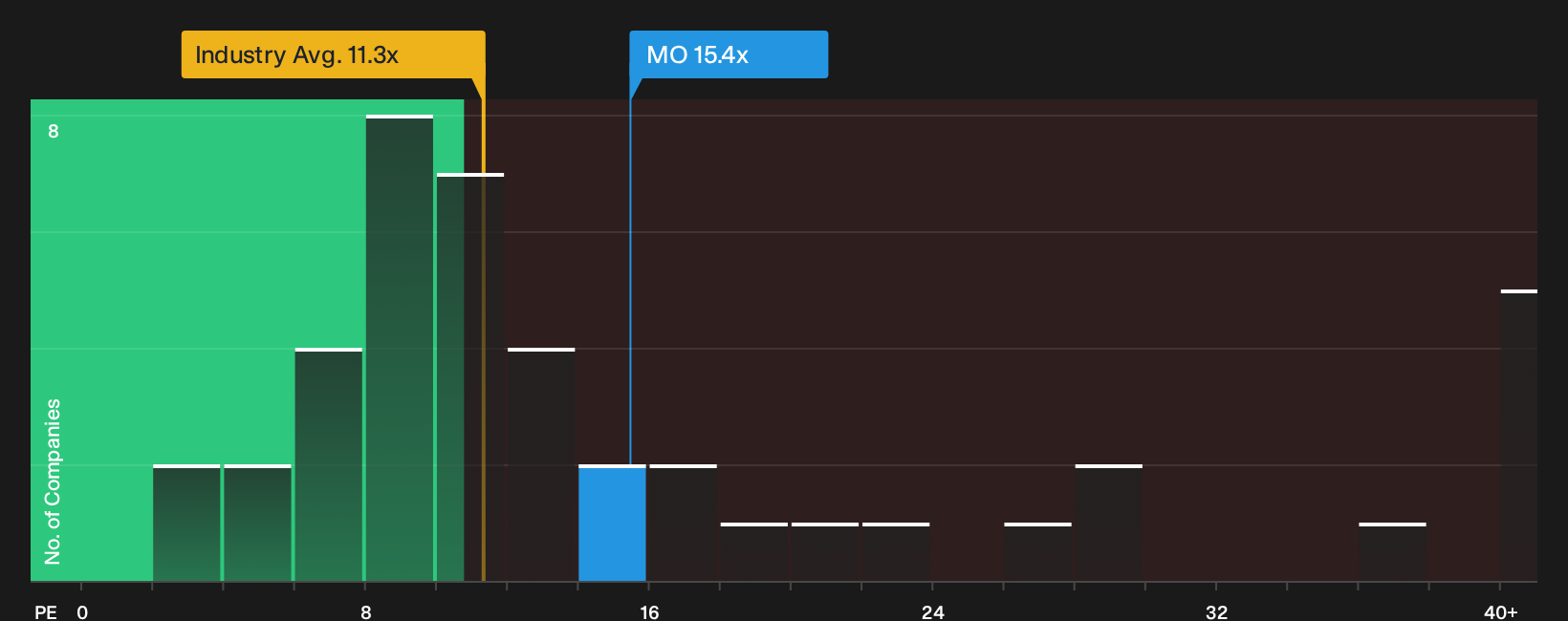 NYSE:MO P/E Ratio as at Oct 2026