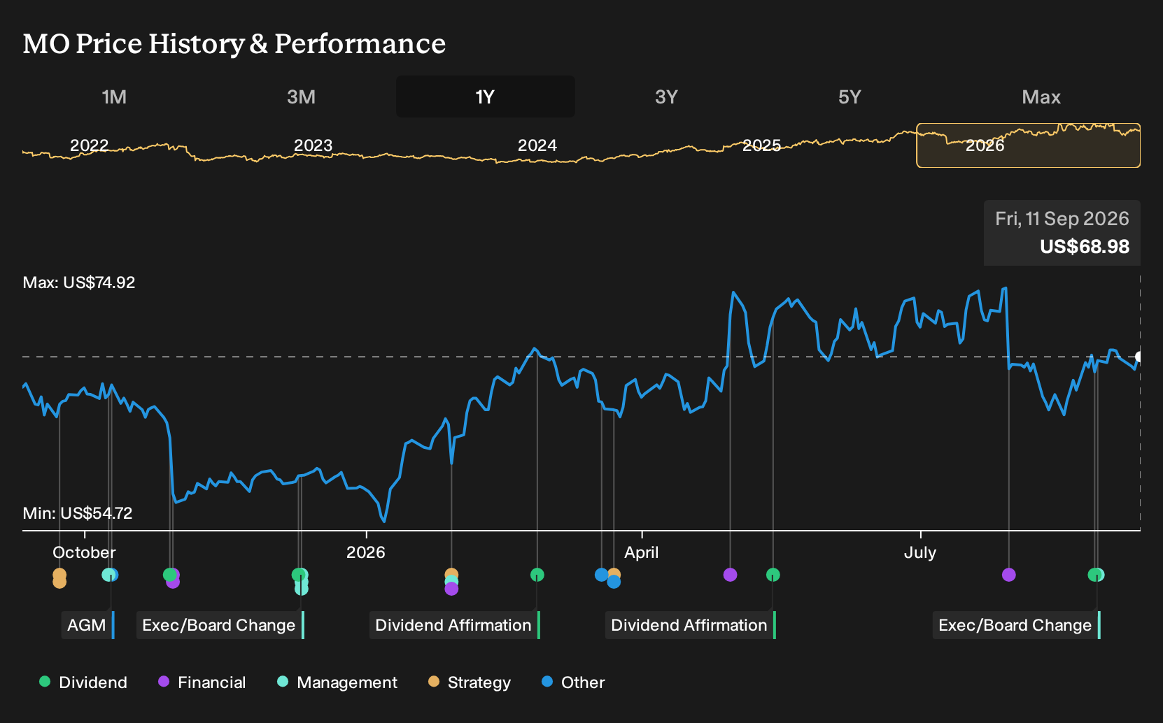 NYSE:MO 1-Year Stock Price Chart