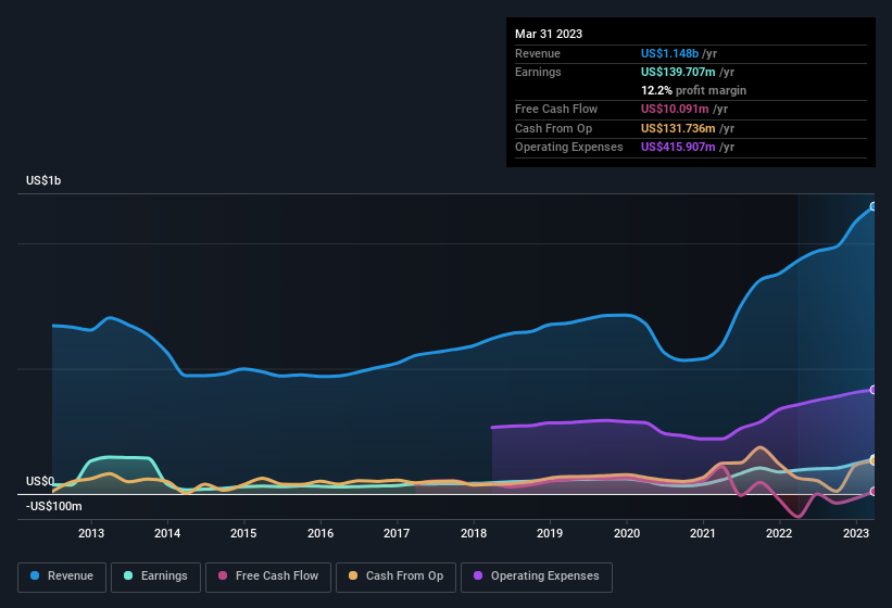 earnings-and-revenue-history