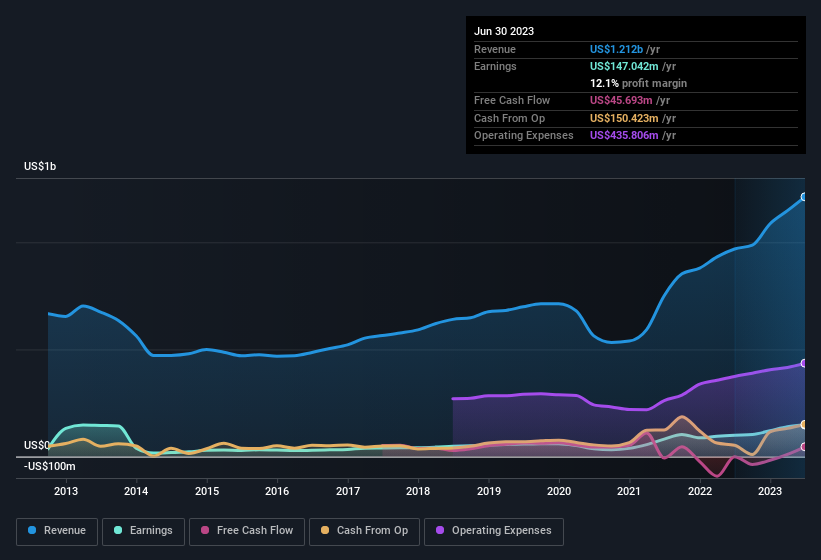 earnings-and-revenue-history