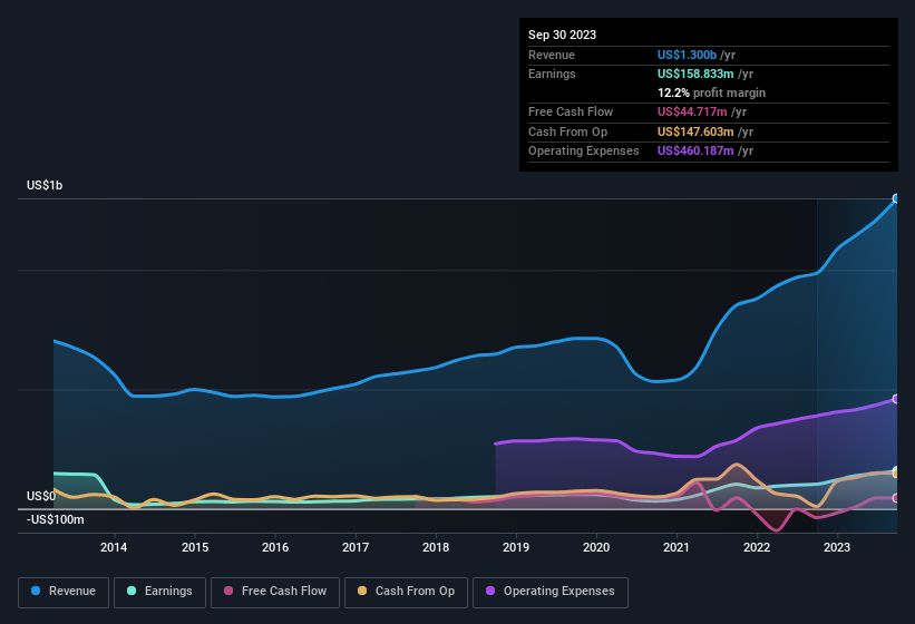 earnings-and-revenue-history