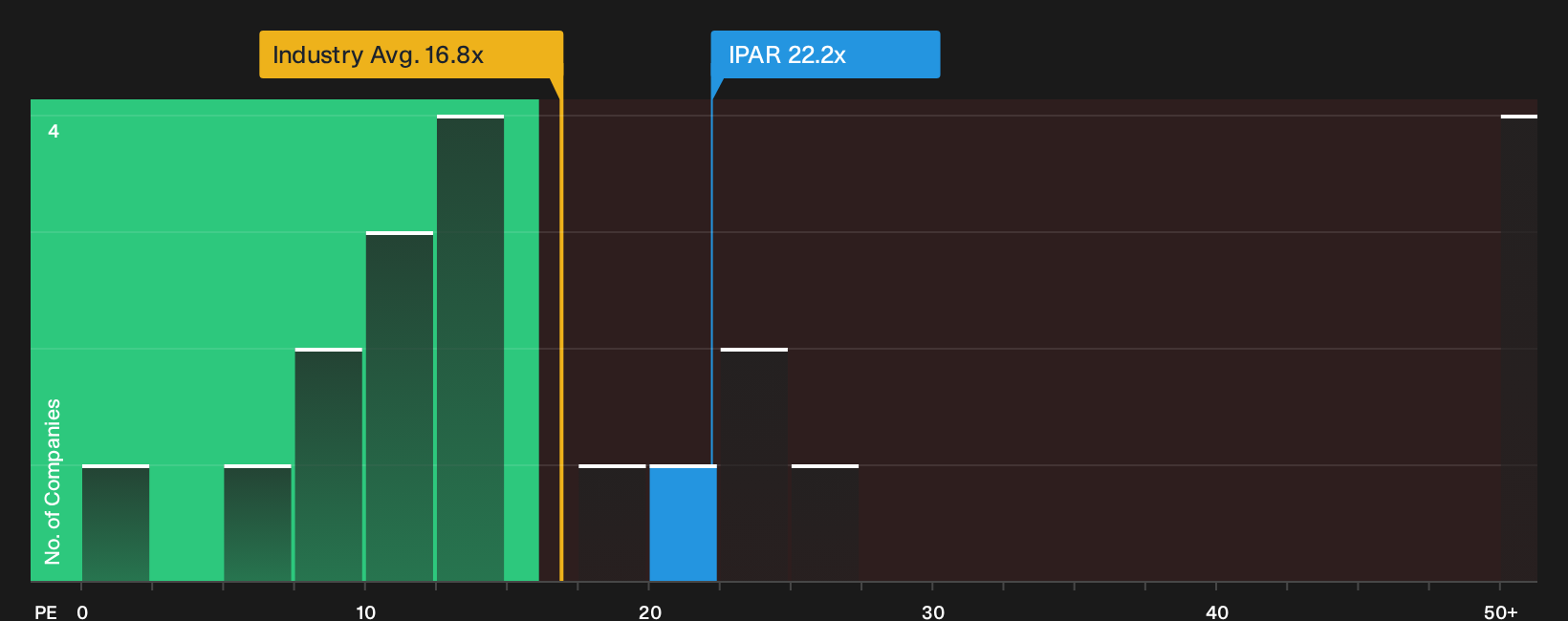 NasdaqGS:IPAR P/E Ratio as at Oct 2026