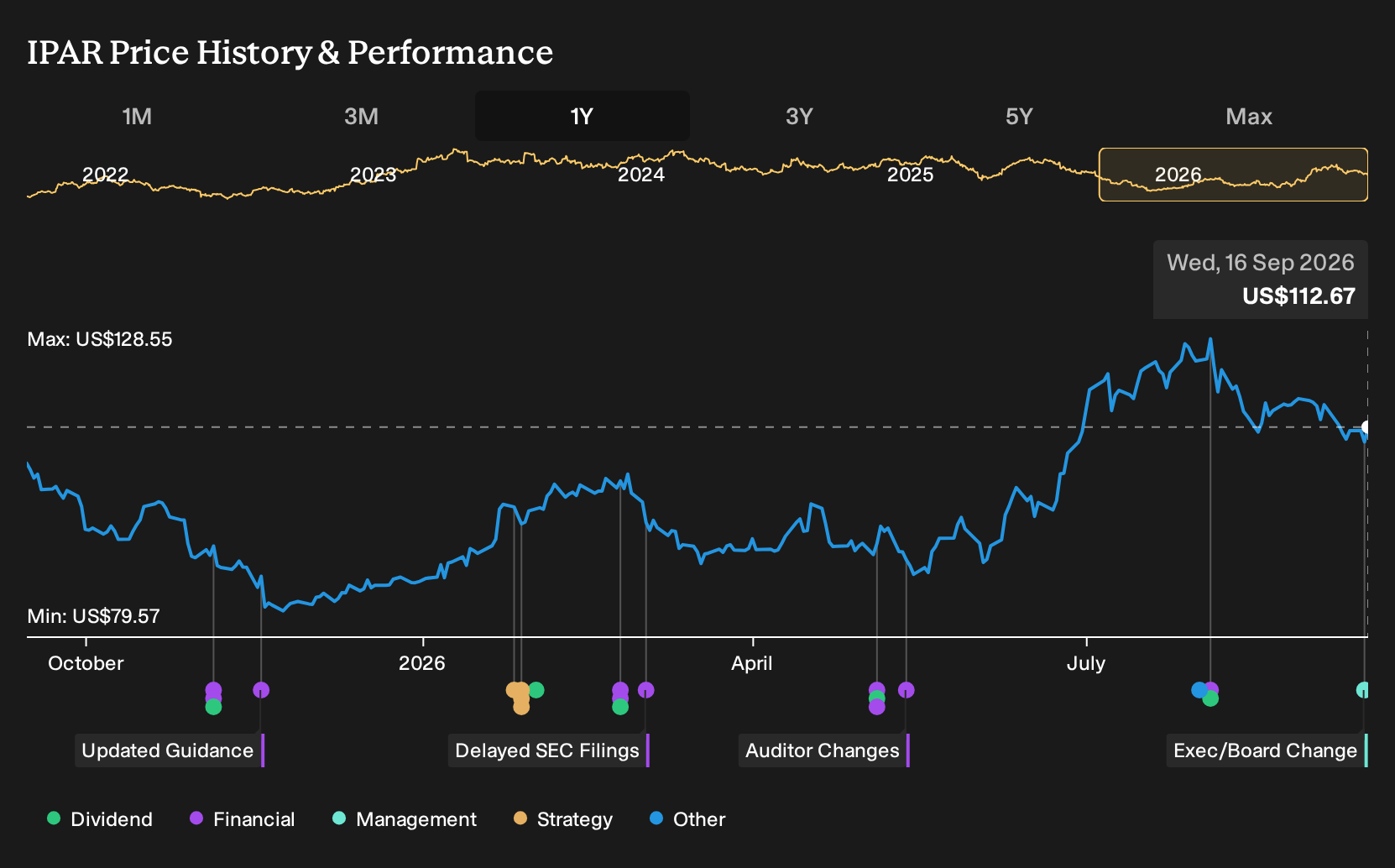 NasdaqGS:IPAR 1-Year Stock Price Chart