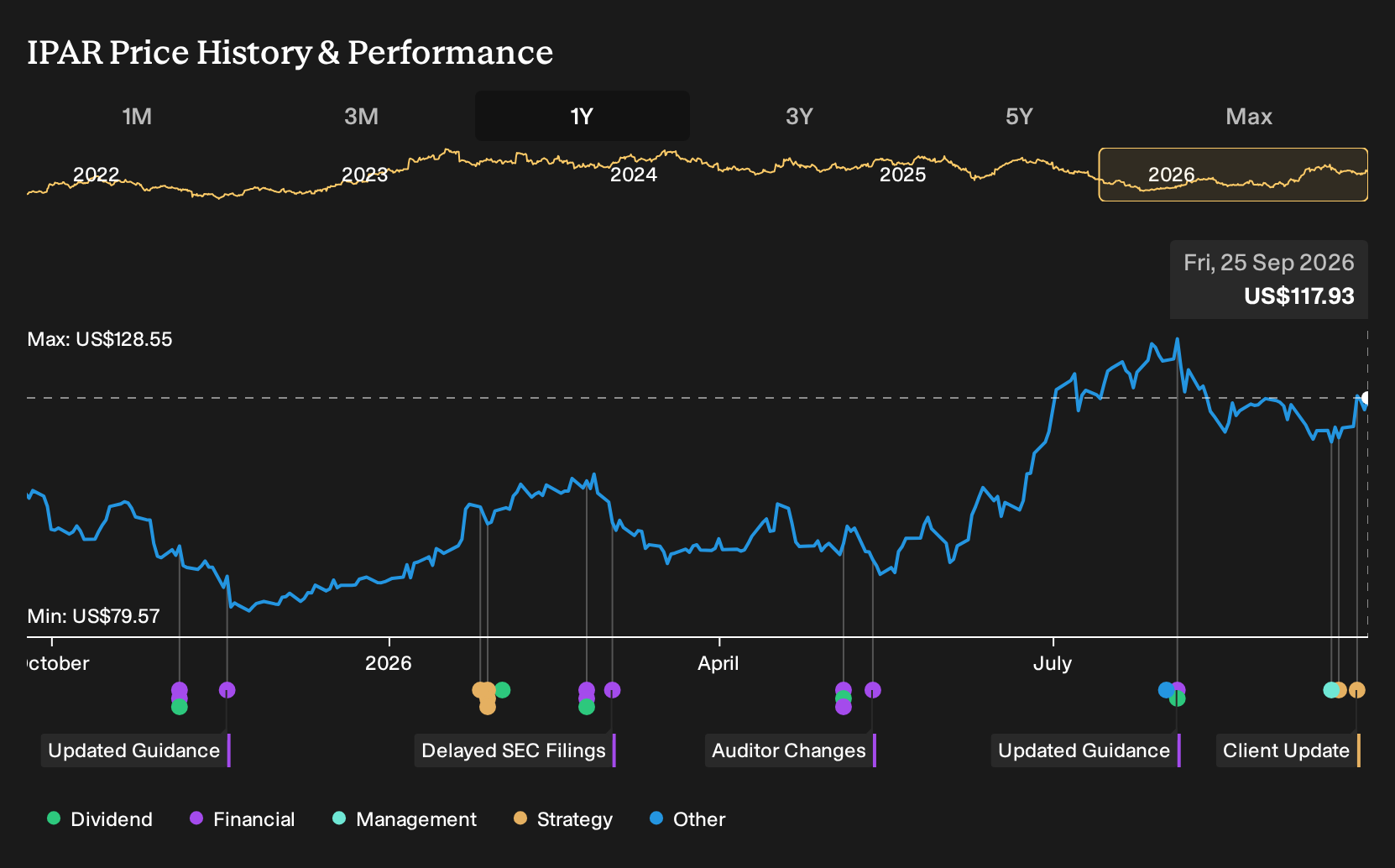 NasdaqGS:IPAR 1-Year Stock Price Chart