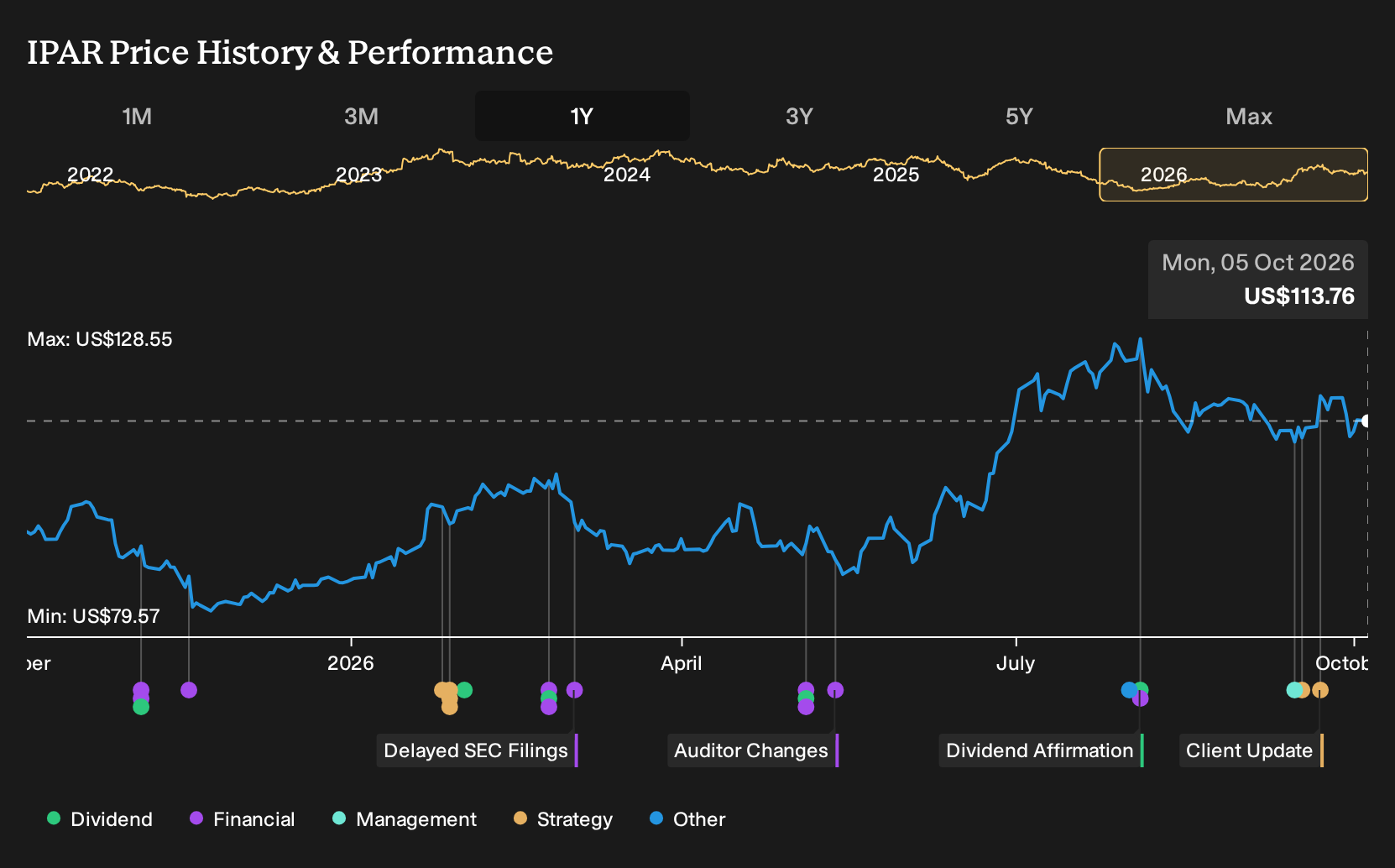 NasdaqGS:IPAR 1-Year Stock Price Chart