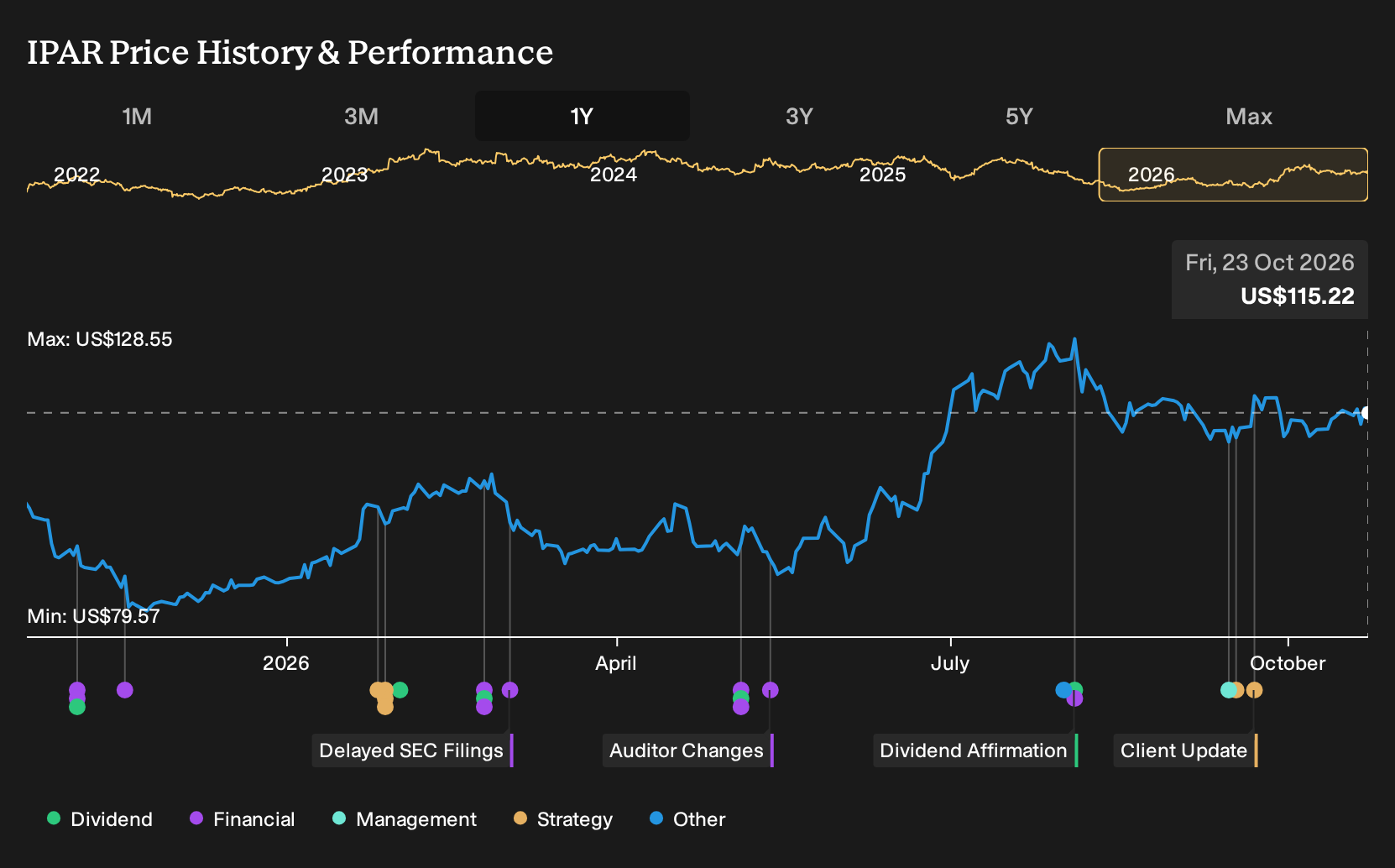 NasdaqGS:IPAR 1-Year Stock Price Chart