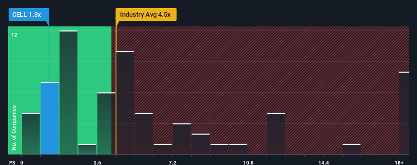 ps-multiple-vs-industry