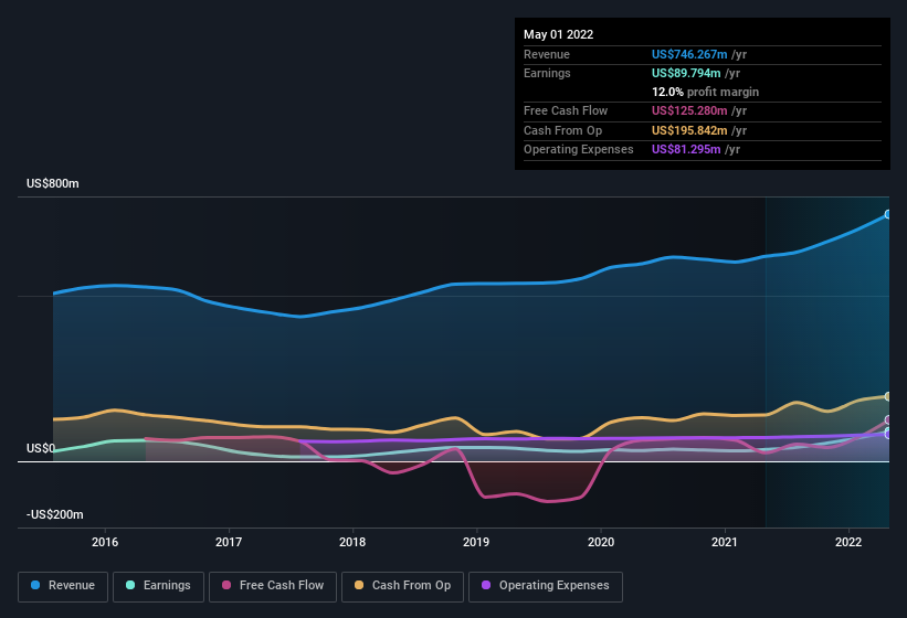 earnings-and-revenue-history