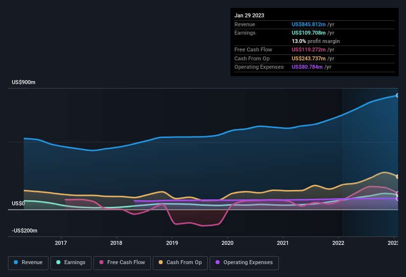 earnings-and-revenue-history