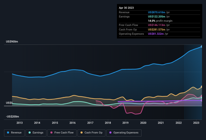 earnings-and-revenue-history