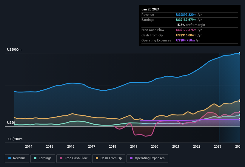 earnings-and-revenue-history