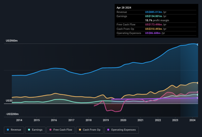 earnings-and-revenue-history