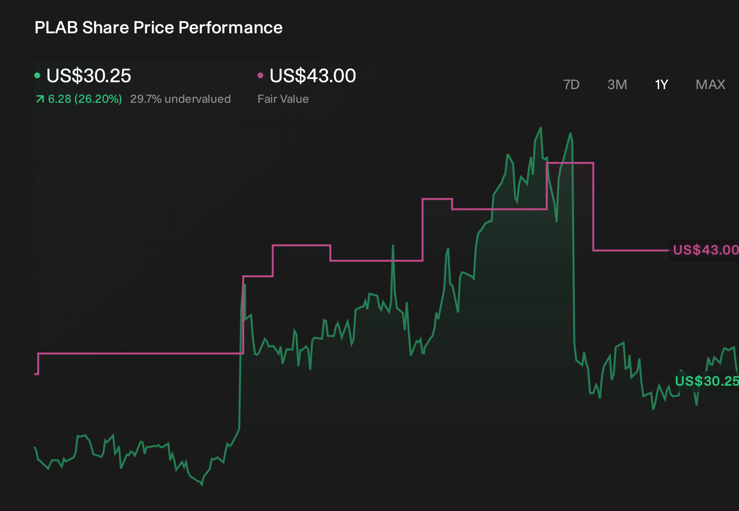 PLAB 1-Year Stock Price Chart