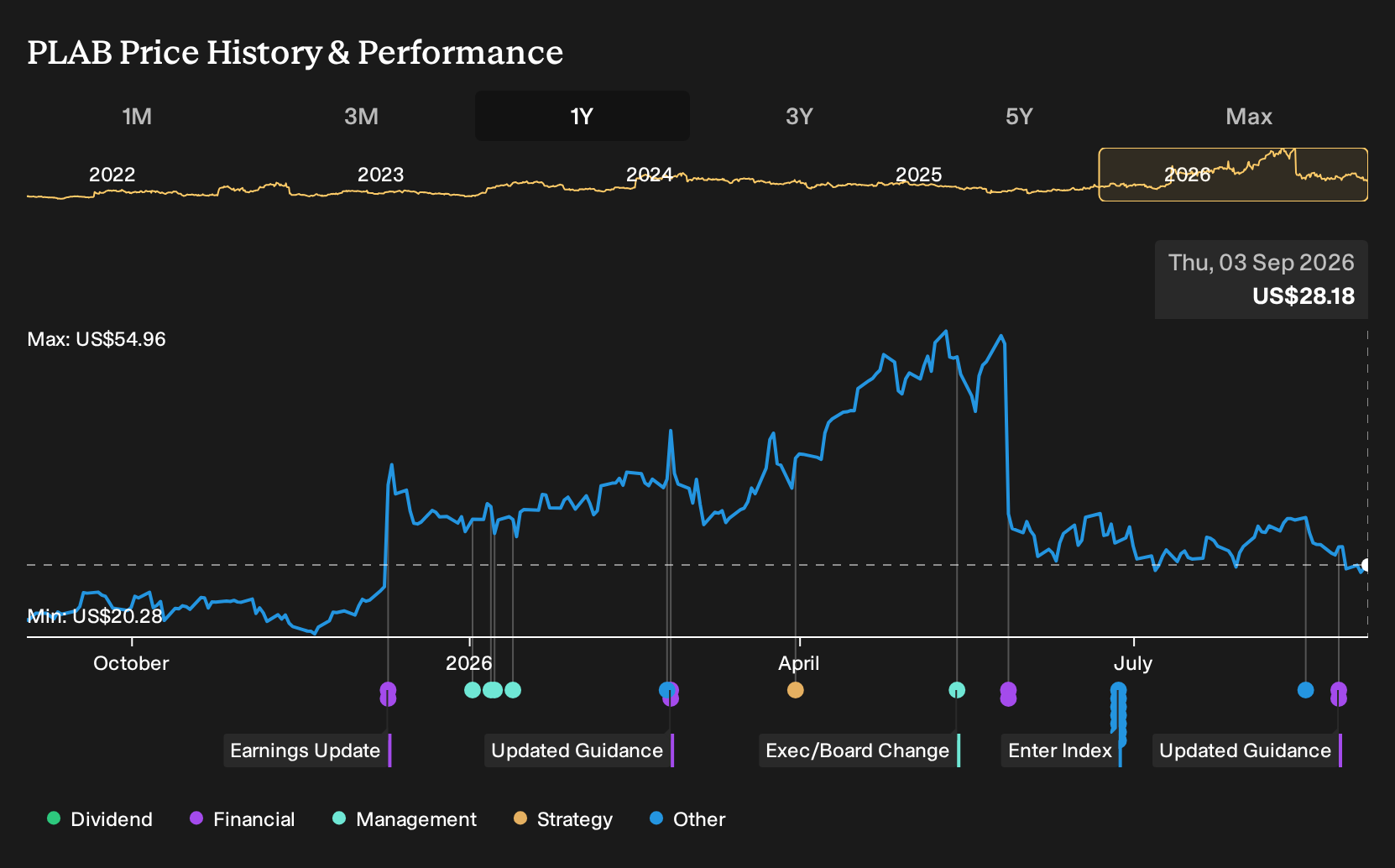 PLAB 1-Year Stock Price Chart