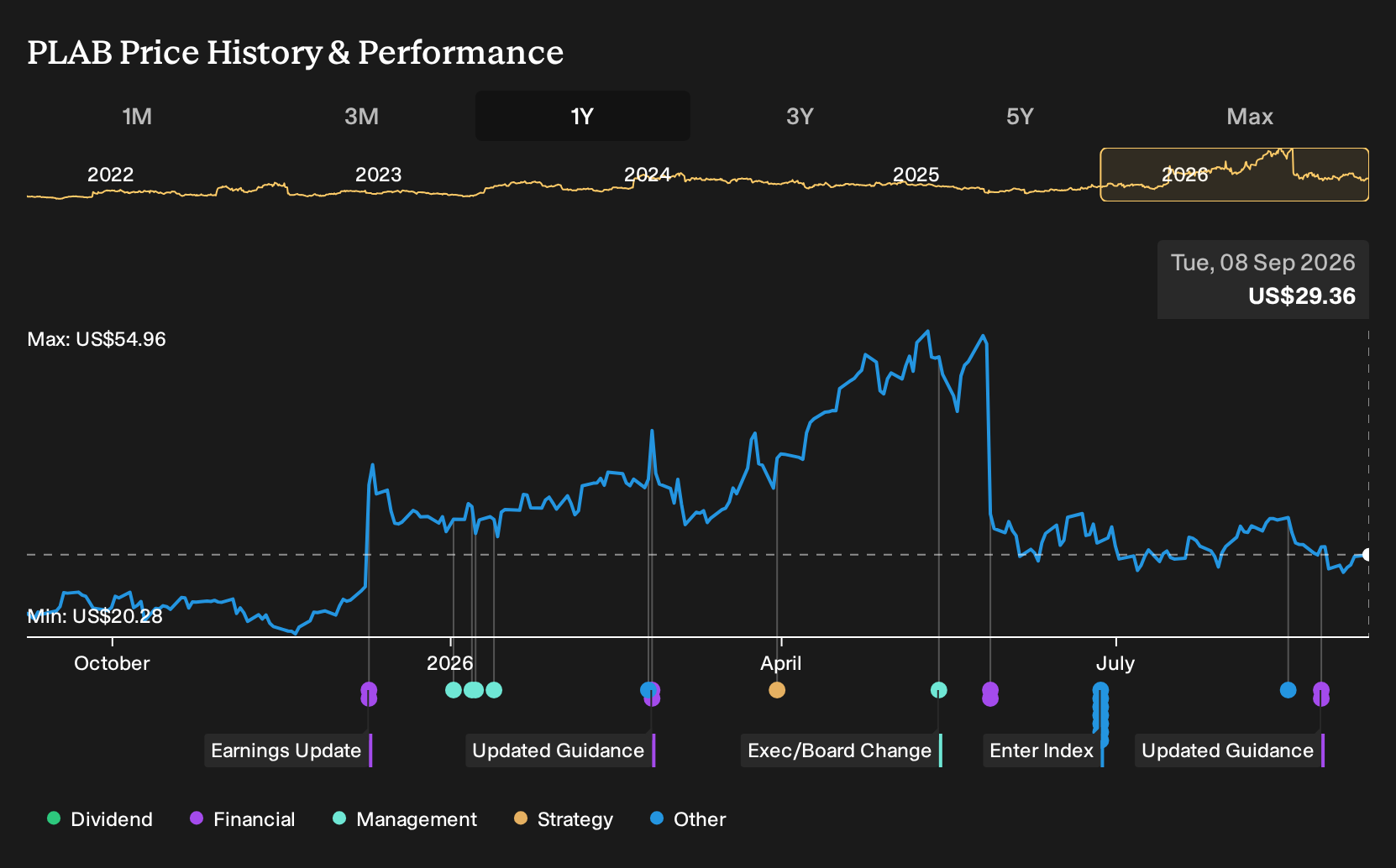 NasdaqGS:PLAB 1-Year Stock Price Chart