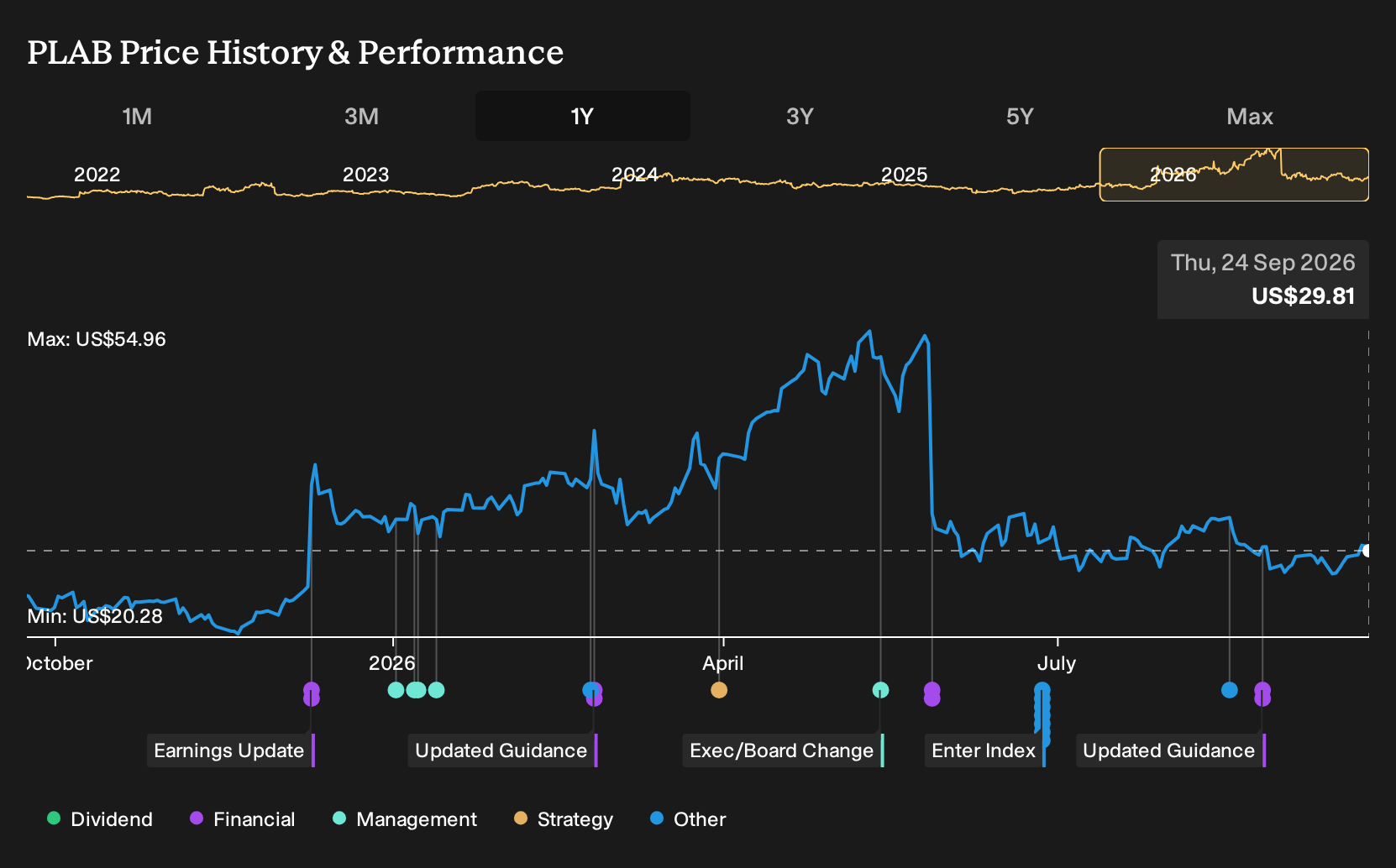 NasdaqGS:PLAB 1-Year Stock Price Chart
