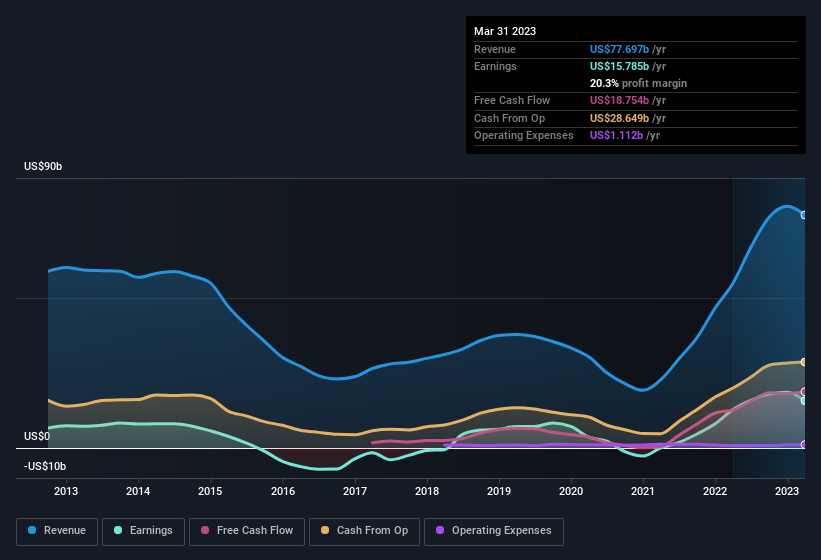 earnings-and-revenue-history