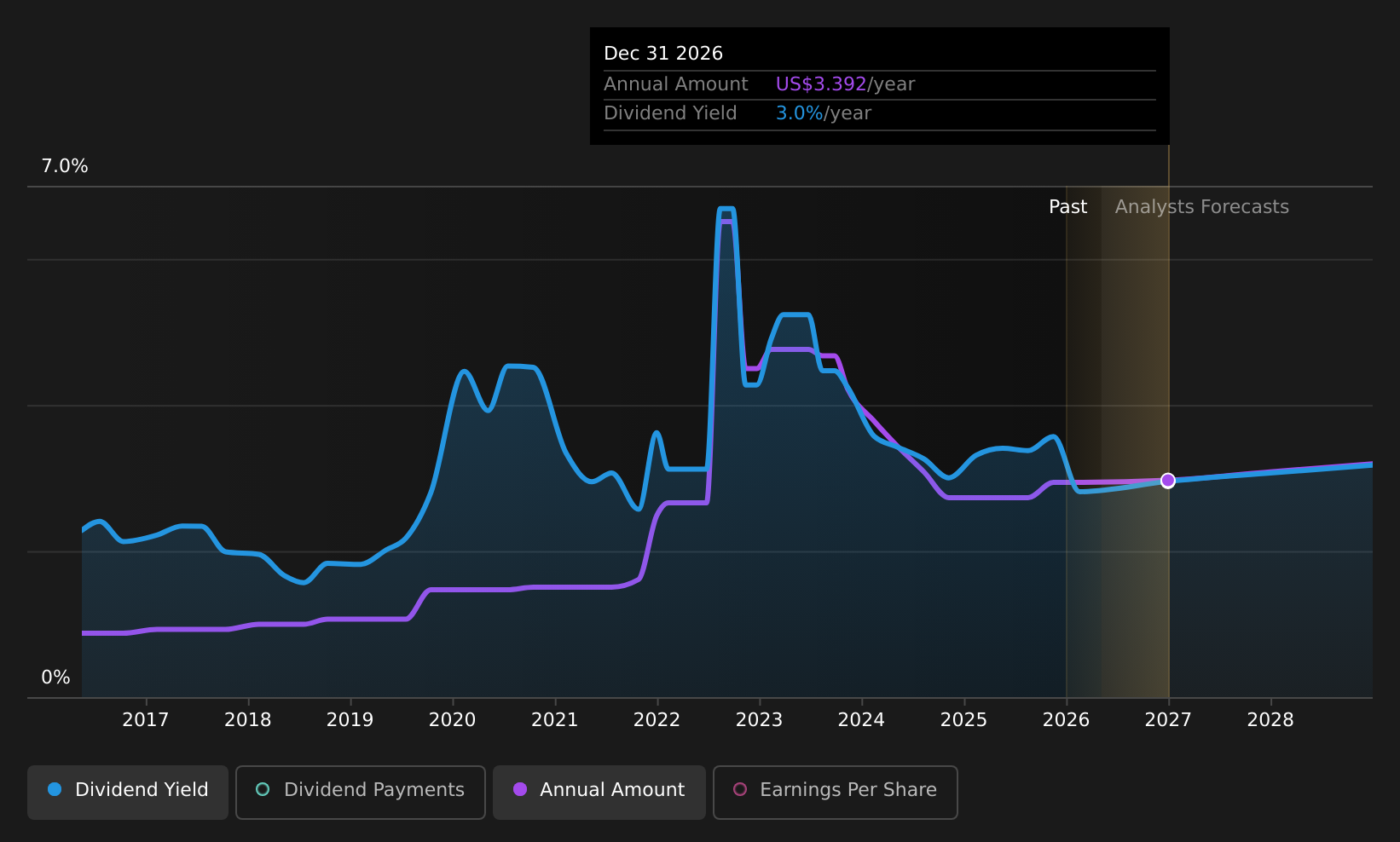 historic-dividend