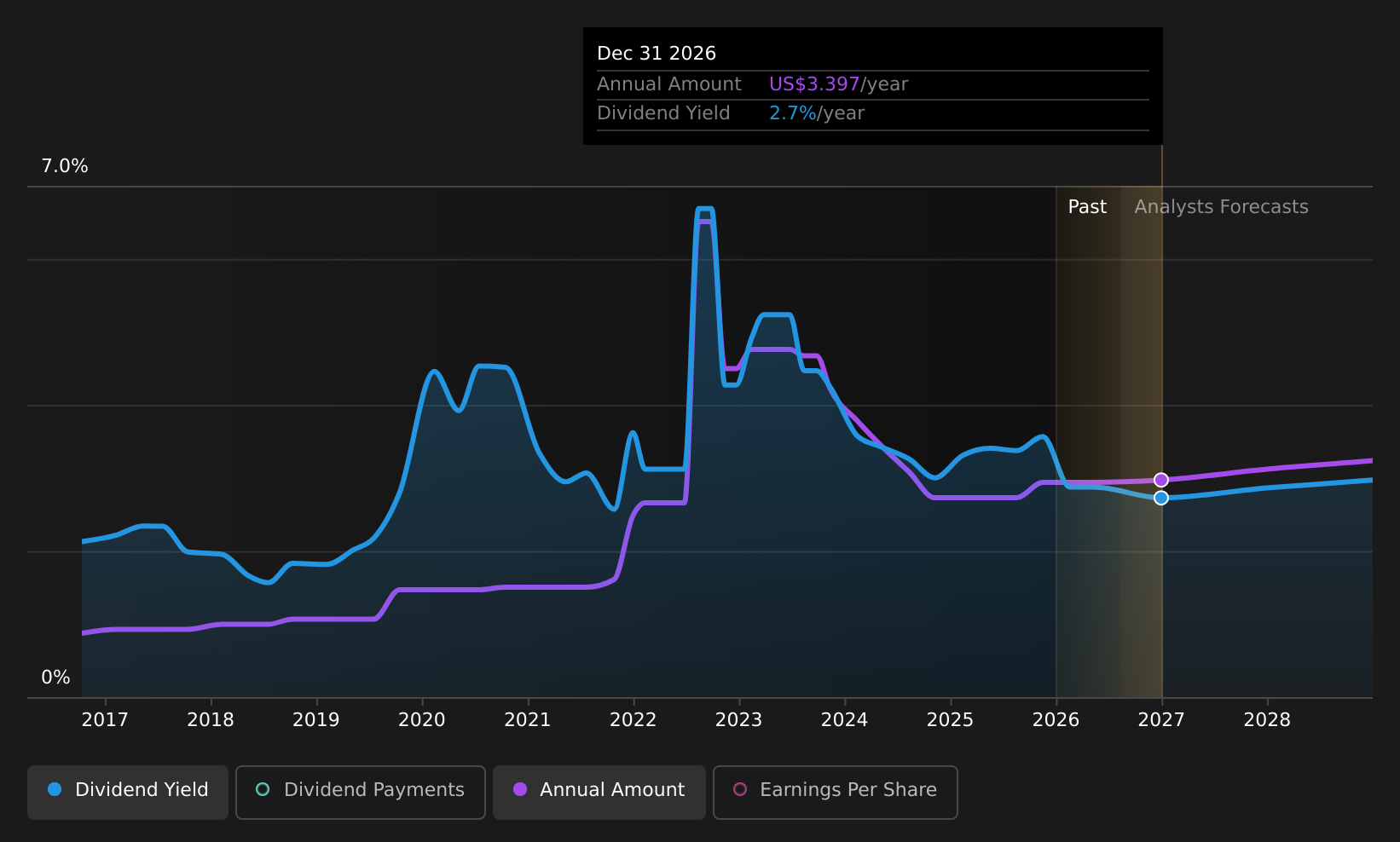 historic-dividend