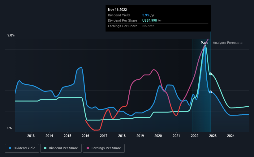 historic-dividend