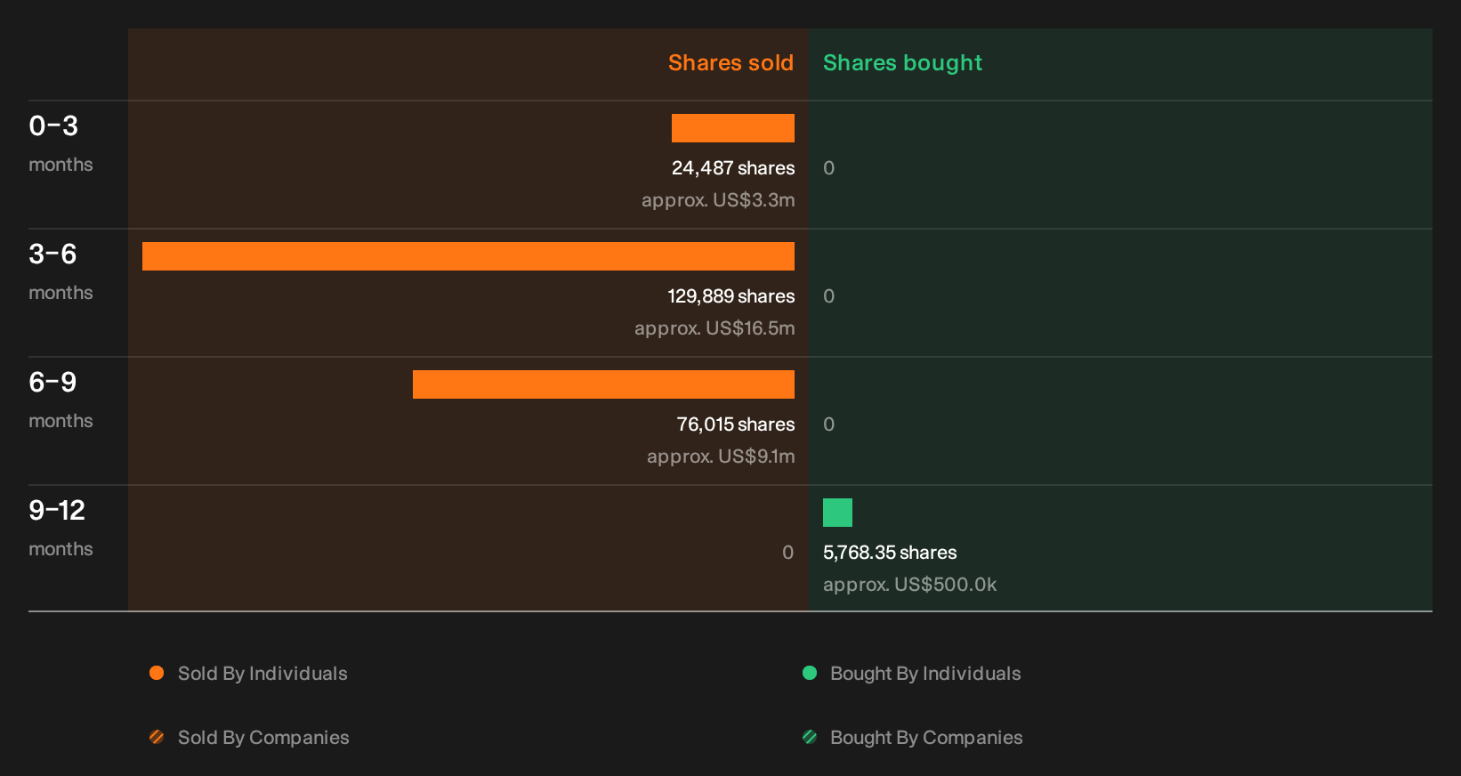 NYSE:COP Insider Trading Volume as at Sep 2026