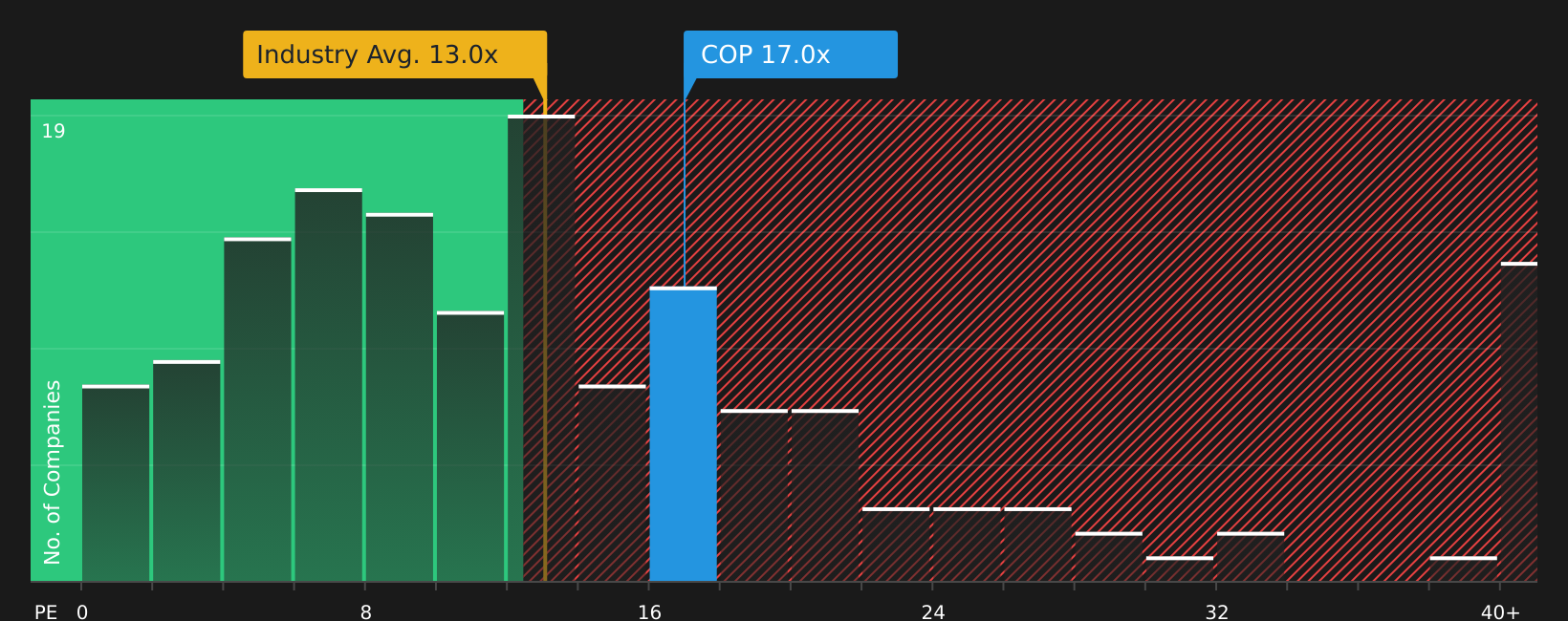 NYSE:COP P/E Ratio as at Aug 2026