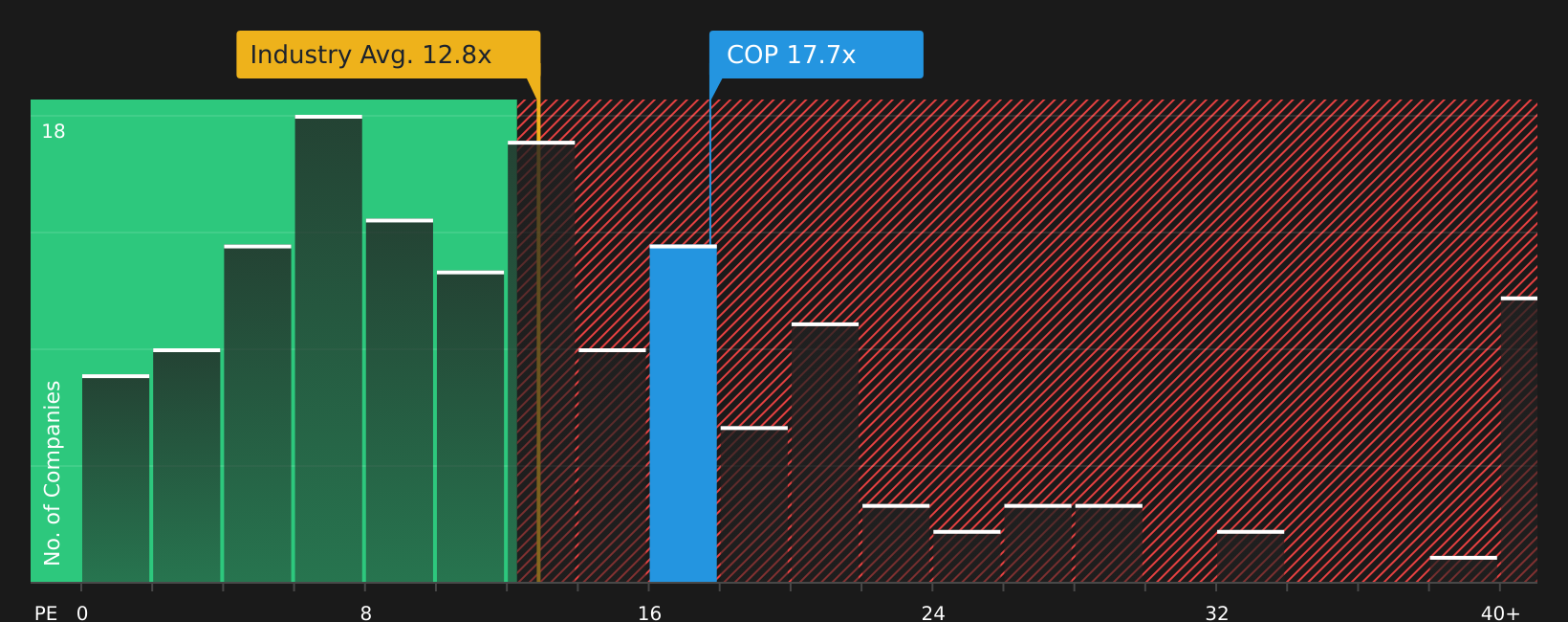 NYSE:COP P/E Ratio as at Sep 2026