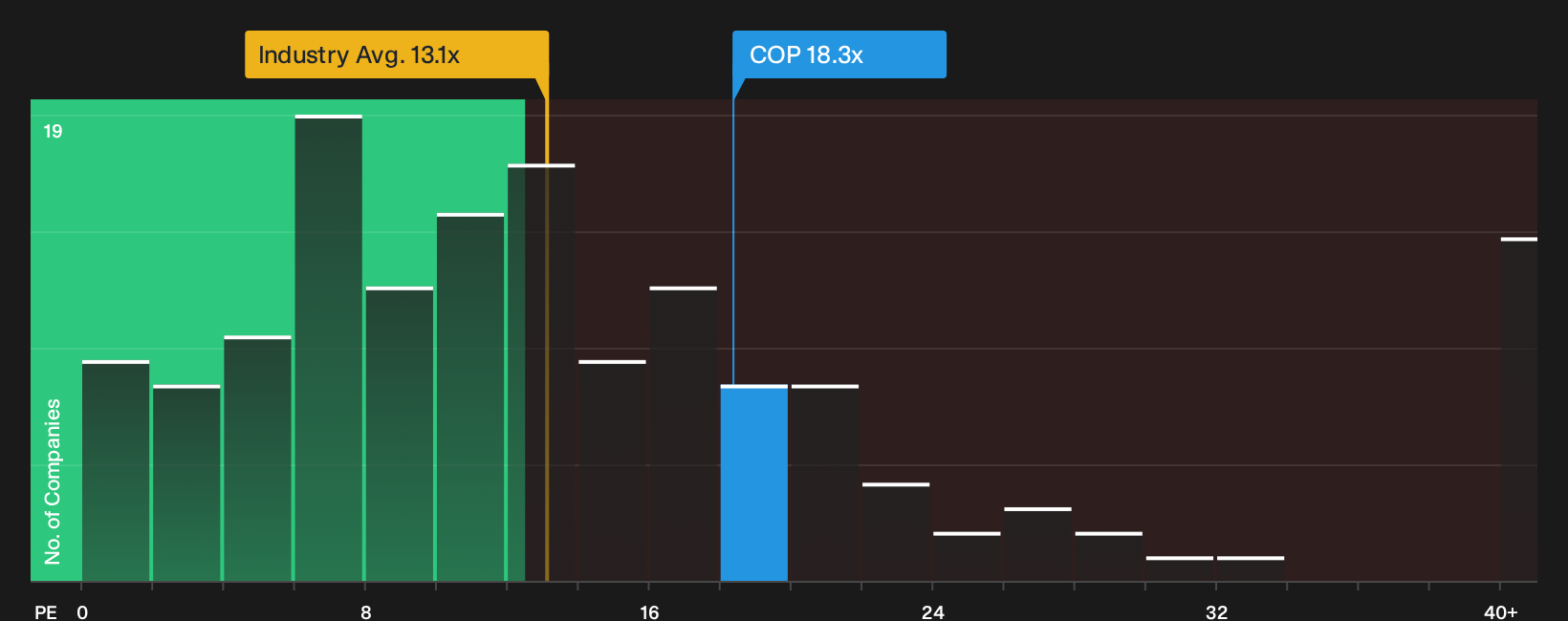 NYSE:COP P/E Ratio as at Sep 2026