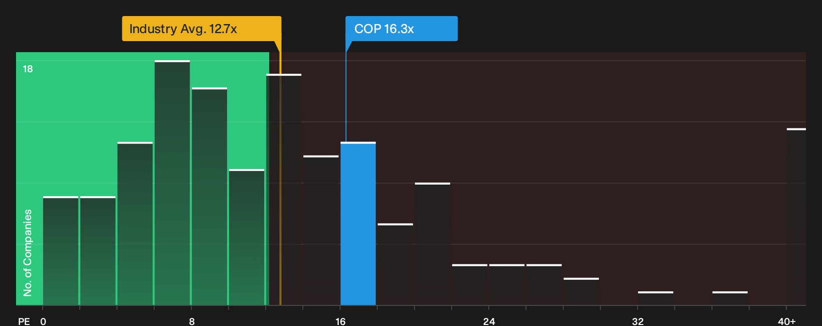 Saham ConocoPhillips (COP) Mungkin Undervalued karena Kinerja Laba Masih Mendukung Harga