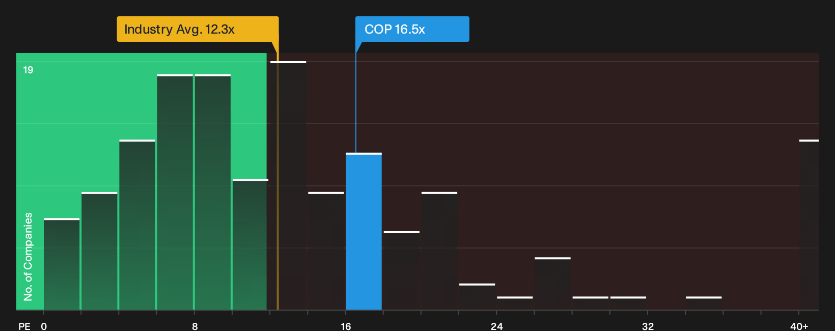 NYSE:COP P/E Ratio as at Oct 2026