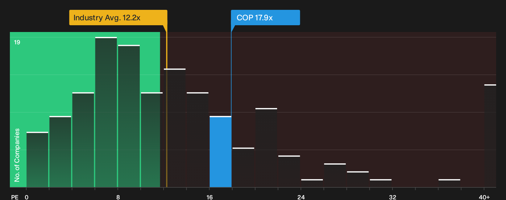 NYSE:COP P/E Ratio as at Oct 2026