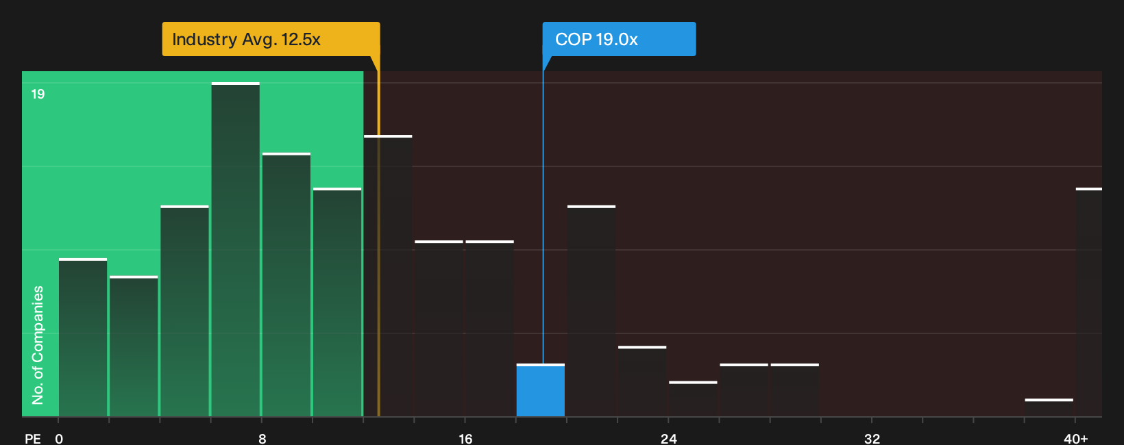 NYSE:COP P/E Ratio as at Oct 2026