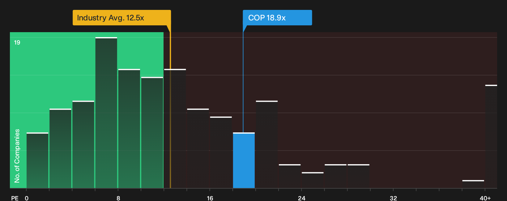NYSE:COP P/E Ratio as at Oct 2026