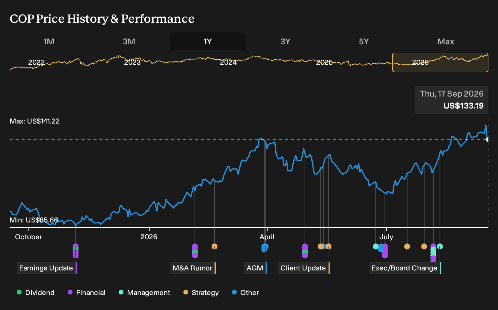 NYSE:COP 1-Year Stock Price Chart