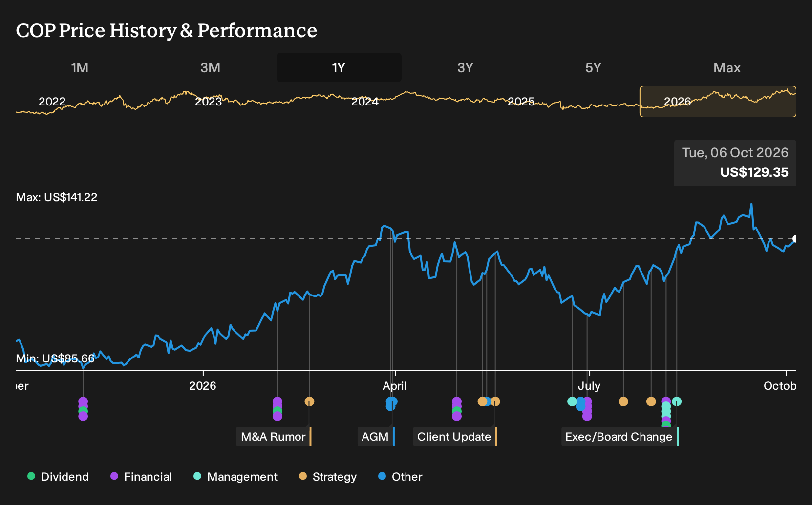 NYSE:COP 1-Year Stock Price Chart