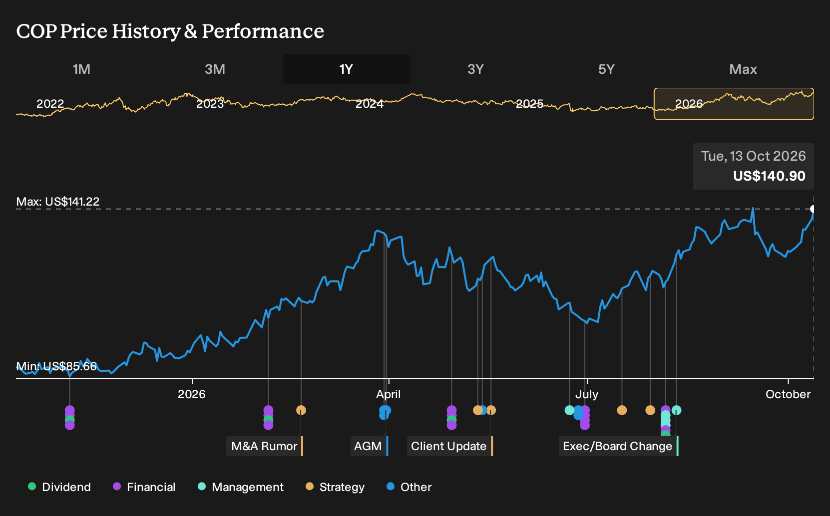 NYSE:COP 1-Year Stock Price Chart