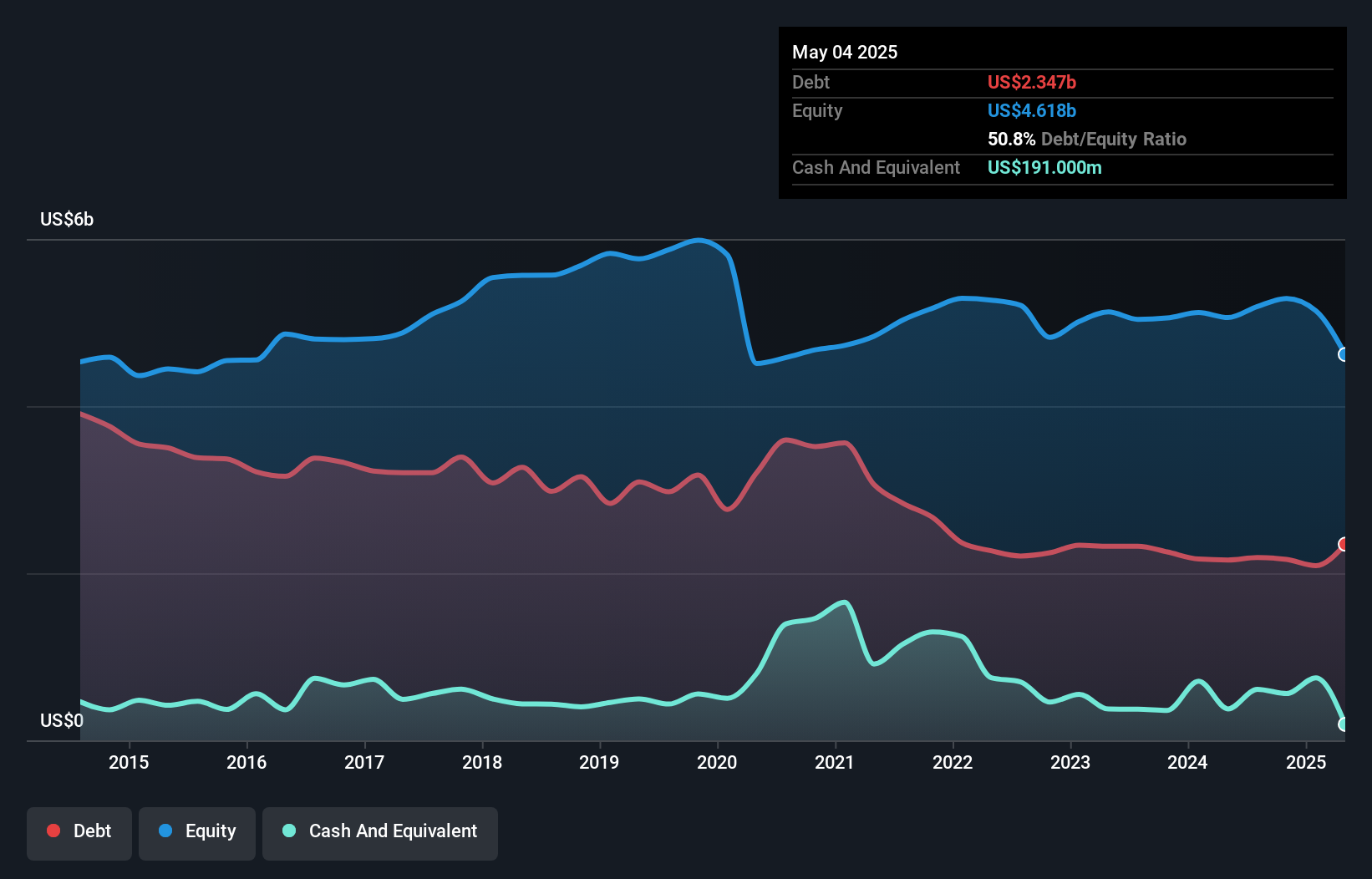 debt-equity-history-analysis