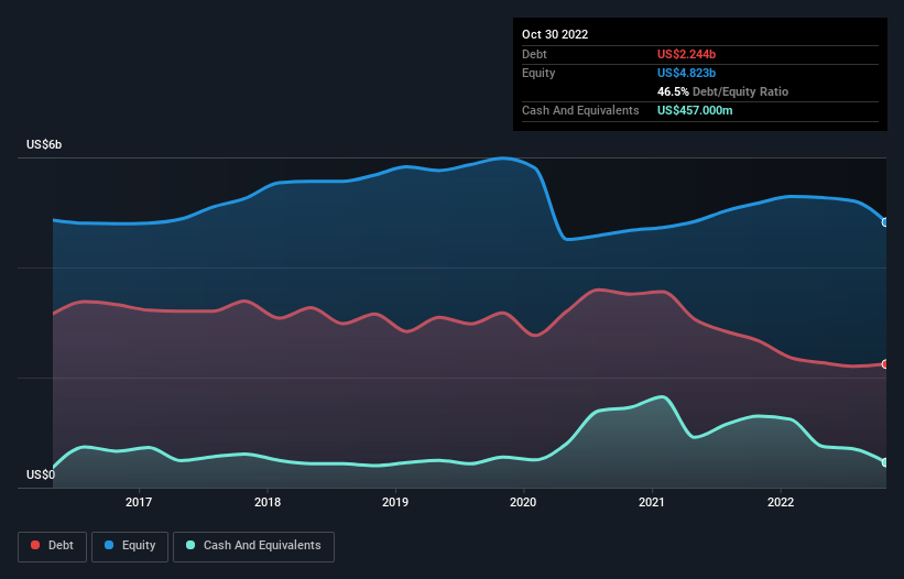debt-equity-history-analysis