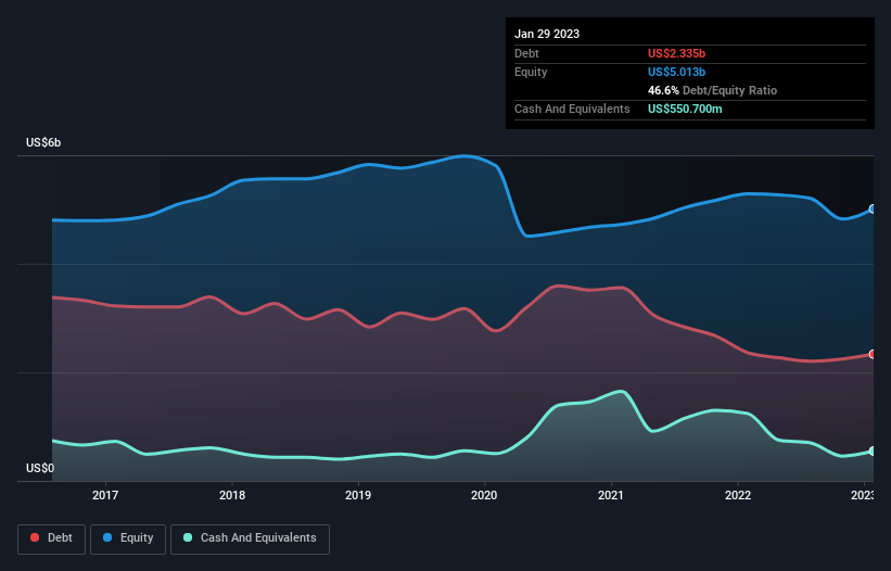 debt-equity-history-analysis