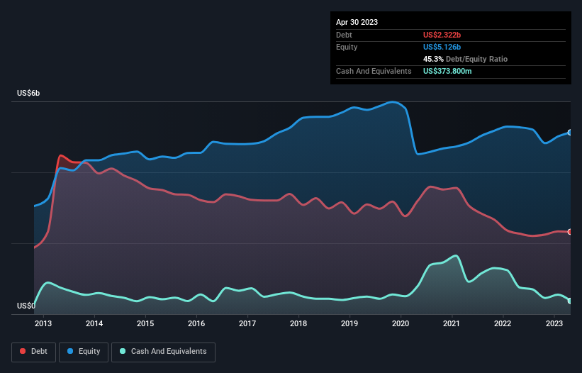 debt-equity-history-analysis