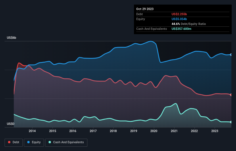 debt-equity-history-analysis