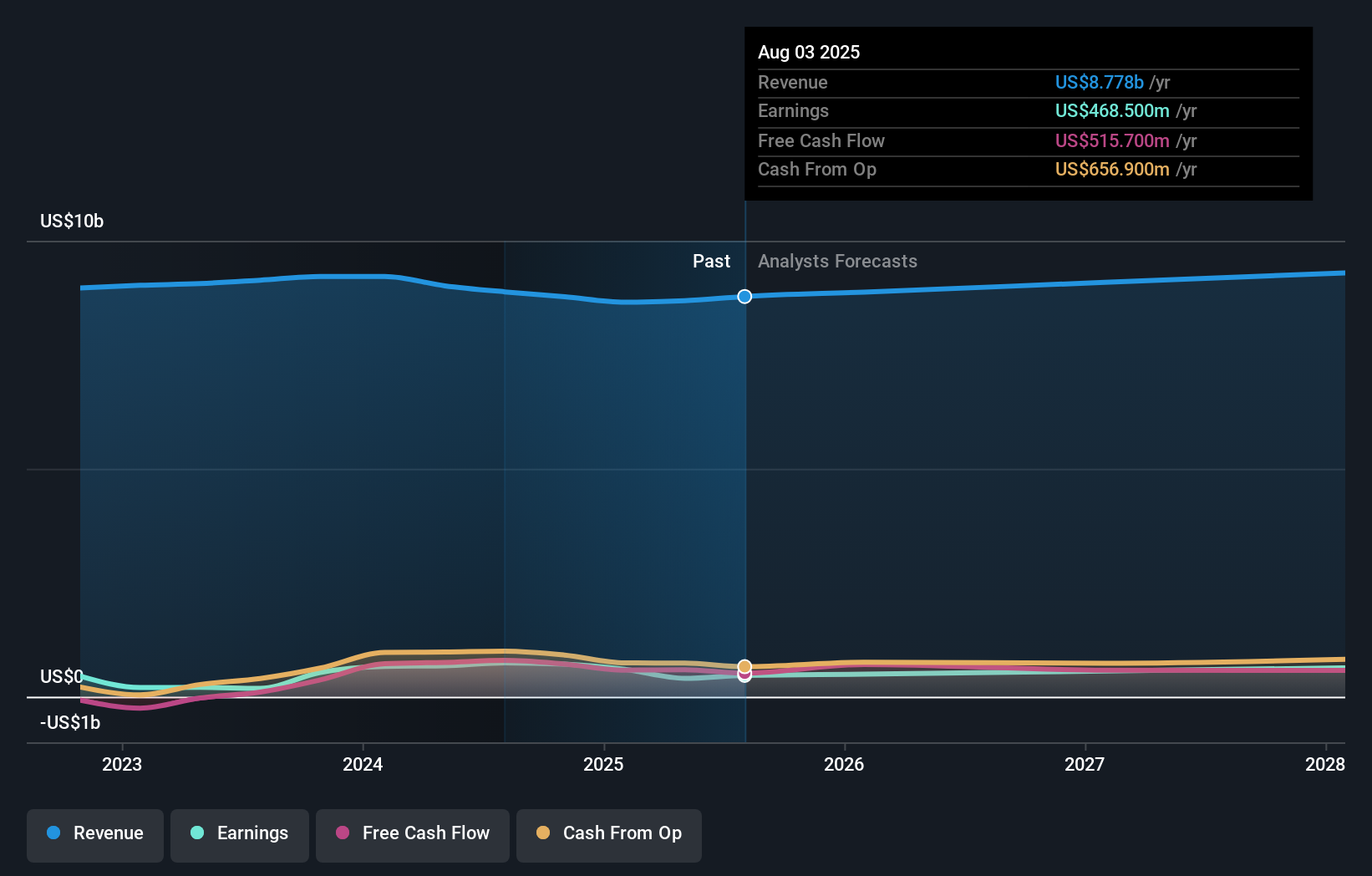 earnings-and-revenue-growth