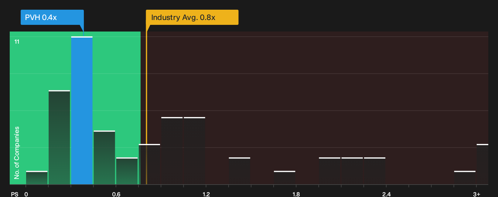 NYSE:PVH P/S Ratio as at Sep 2026