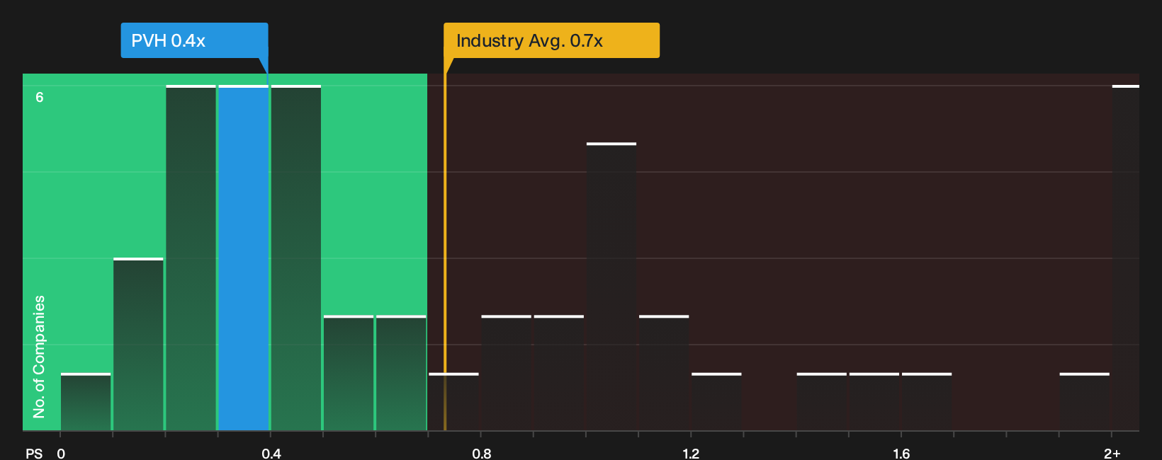 NYSE:PVH P/S Ratio as at Sep 2026