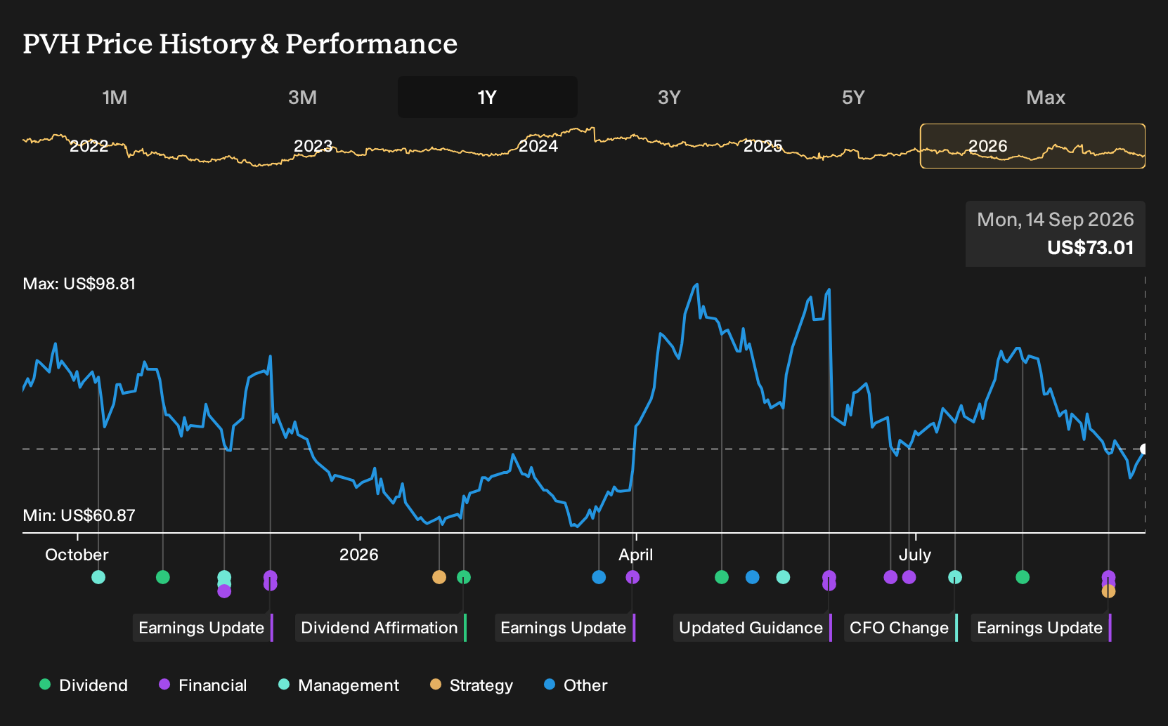 NYSE:PVH 1-Year Stock Price Chart